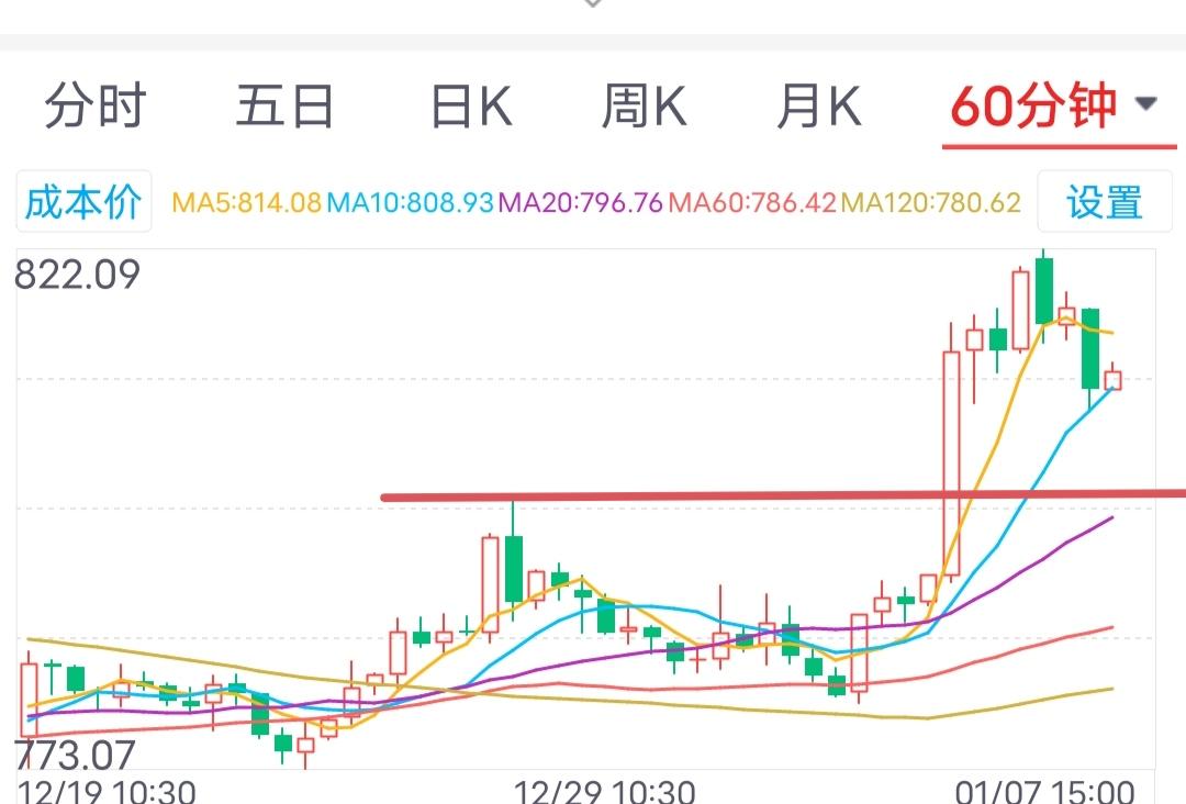如期回踩，1月8日券商板块走势预测。券商板块今日开盘