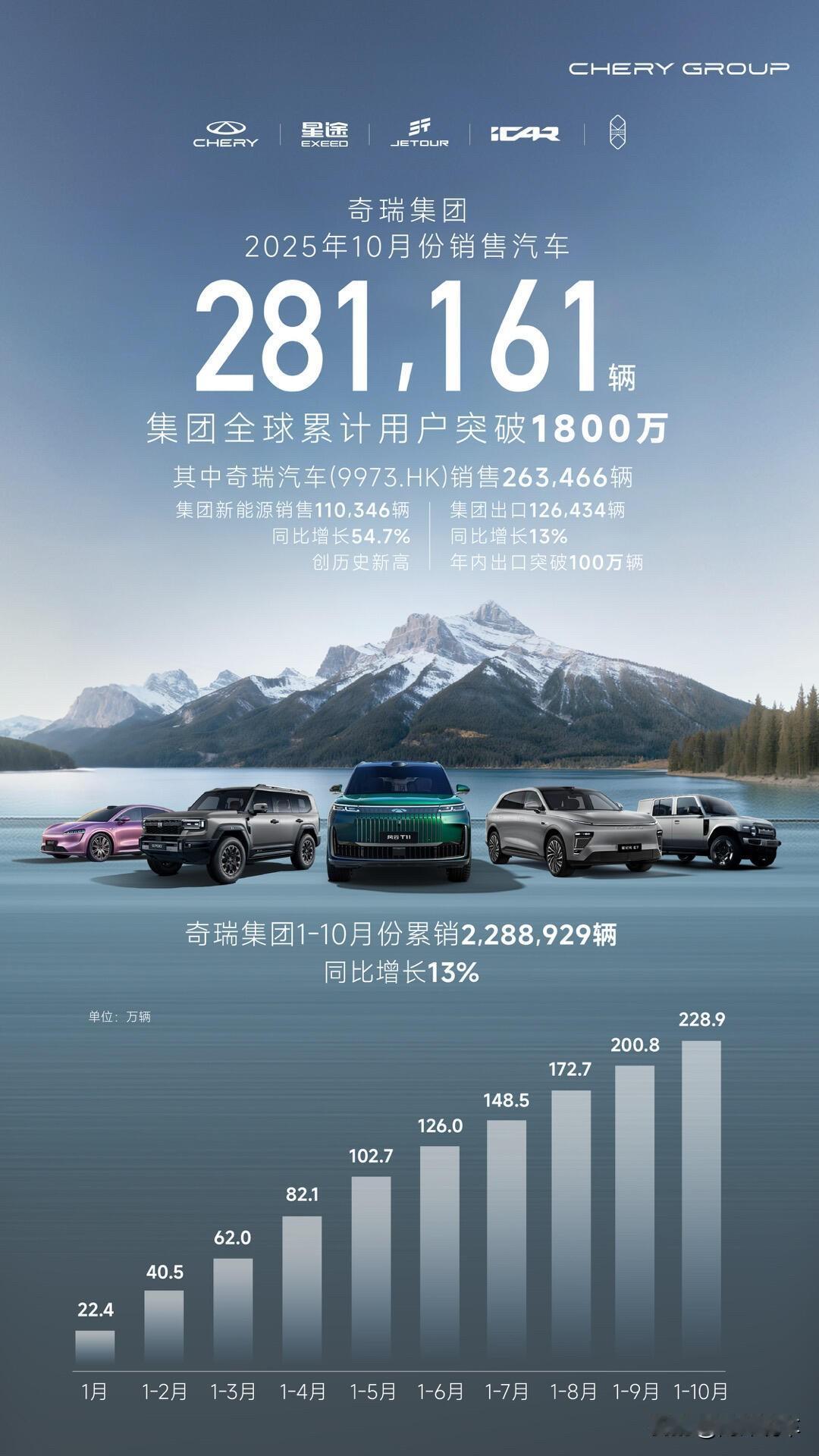 10月的车市，奇瑞又一次把油门踩到底了！单月狂卖28.1万辆，相当于每天卖出近