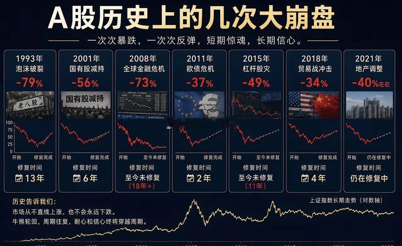 A股历史上的几次大崩盘：1993年泡沫破裂-79%修复13年2001年国