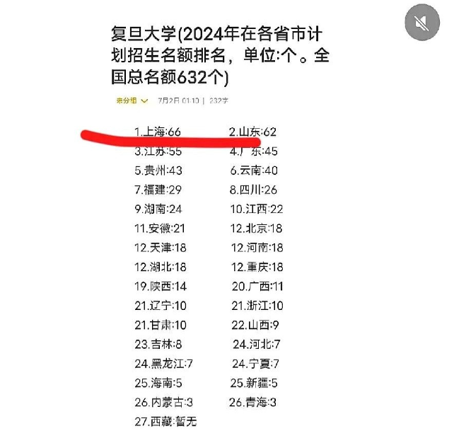 大规模缩招？复旦本科生才招632个！这还是印象中那个复旦吗？难道要办