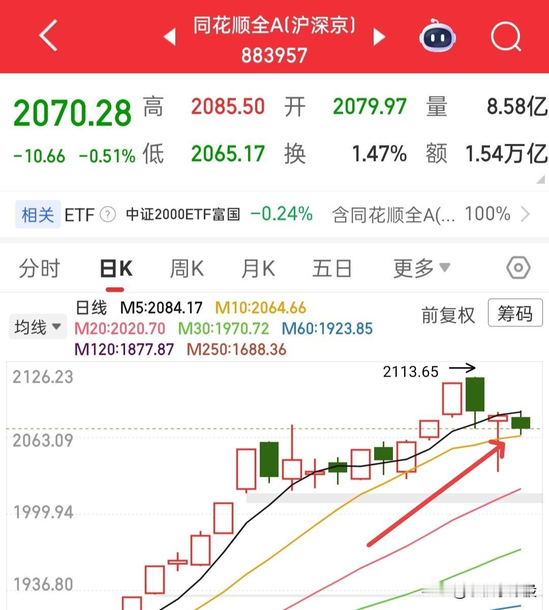 昨天博弈普涨，没有博弈到吧？反而出现普跌了，这就体现了仓位管控的重要性！今天