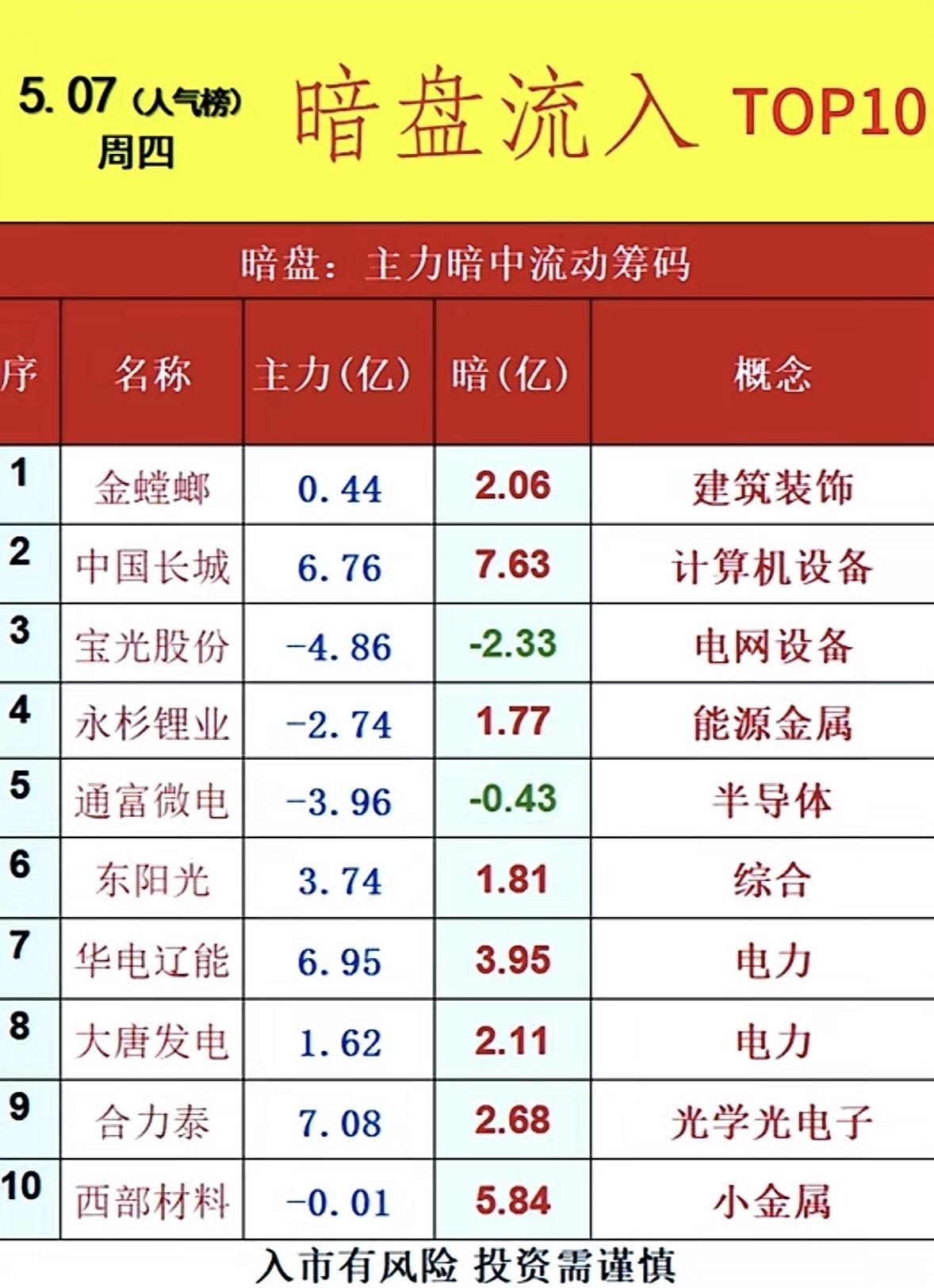 5月8日周五暗盘隔夜挂单排行榜揭晓5月7日周四暗盘隔夜挂单排名出来了，这里面