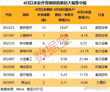 价值投资日志据数据宝统计，上述166只筹码趋向集中的个股中，有18股年