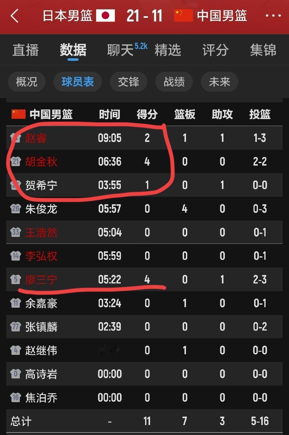 第一节只得了11分，16投只有5中，10人上场替补只有廖三宁得分了，首发也只有胡