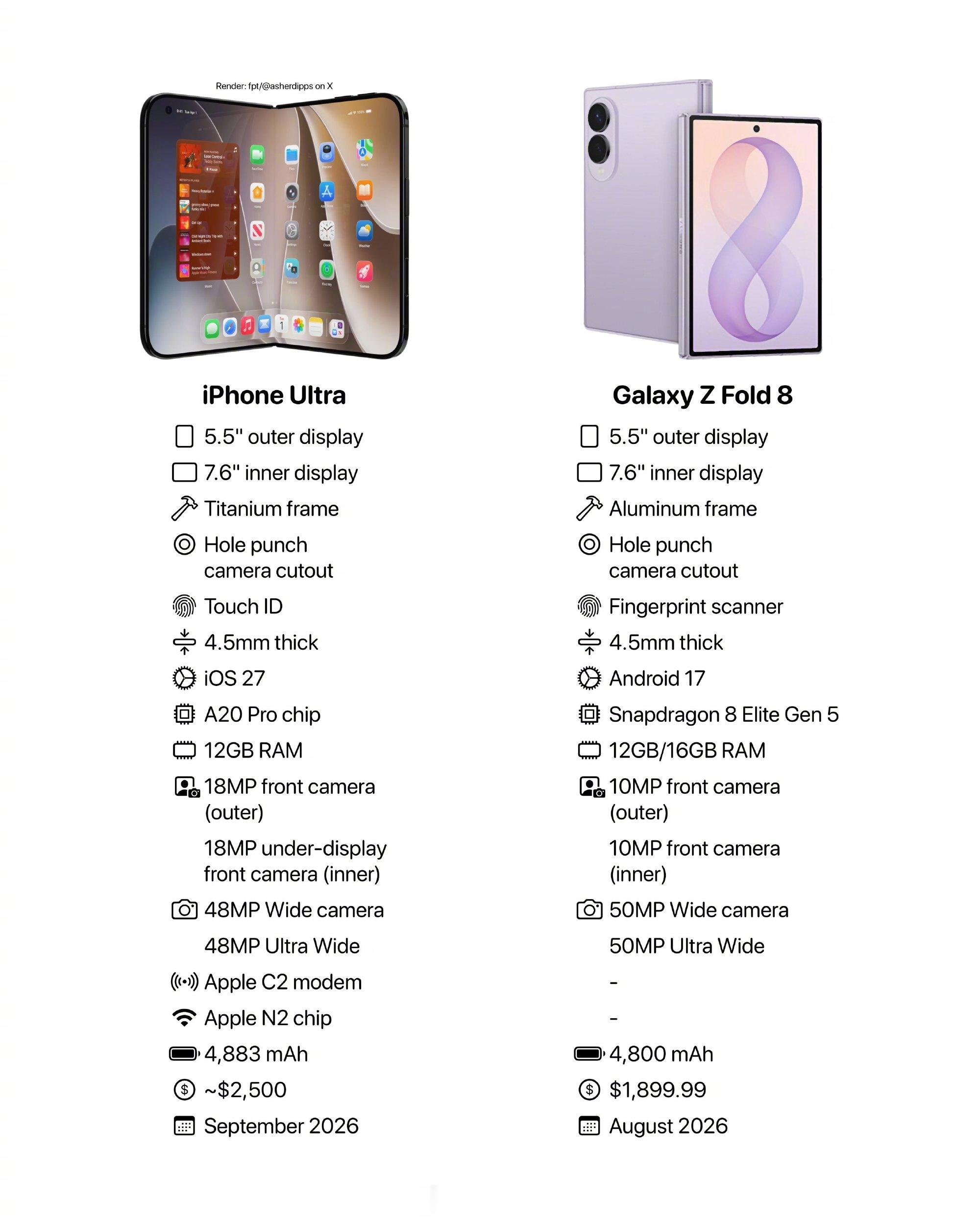 iPhone Ultra对比三星Z Fold8，参数上，两款机型尺寸...