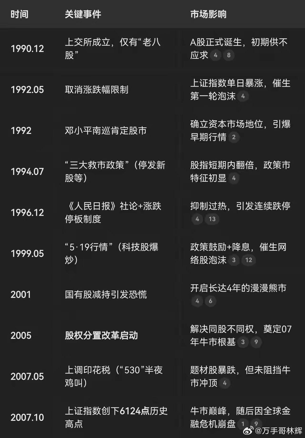 很多新股民都不知道的A股历史(年1浪周期17年)想不想知道，A股