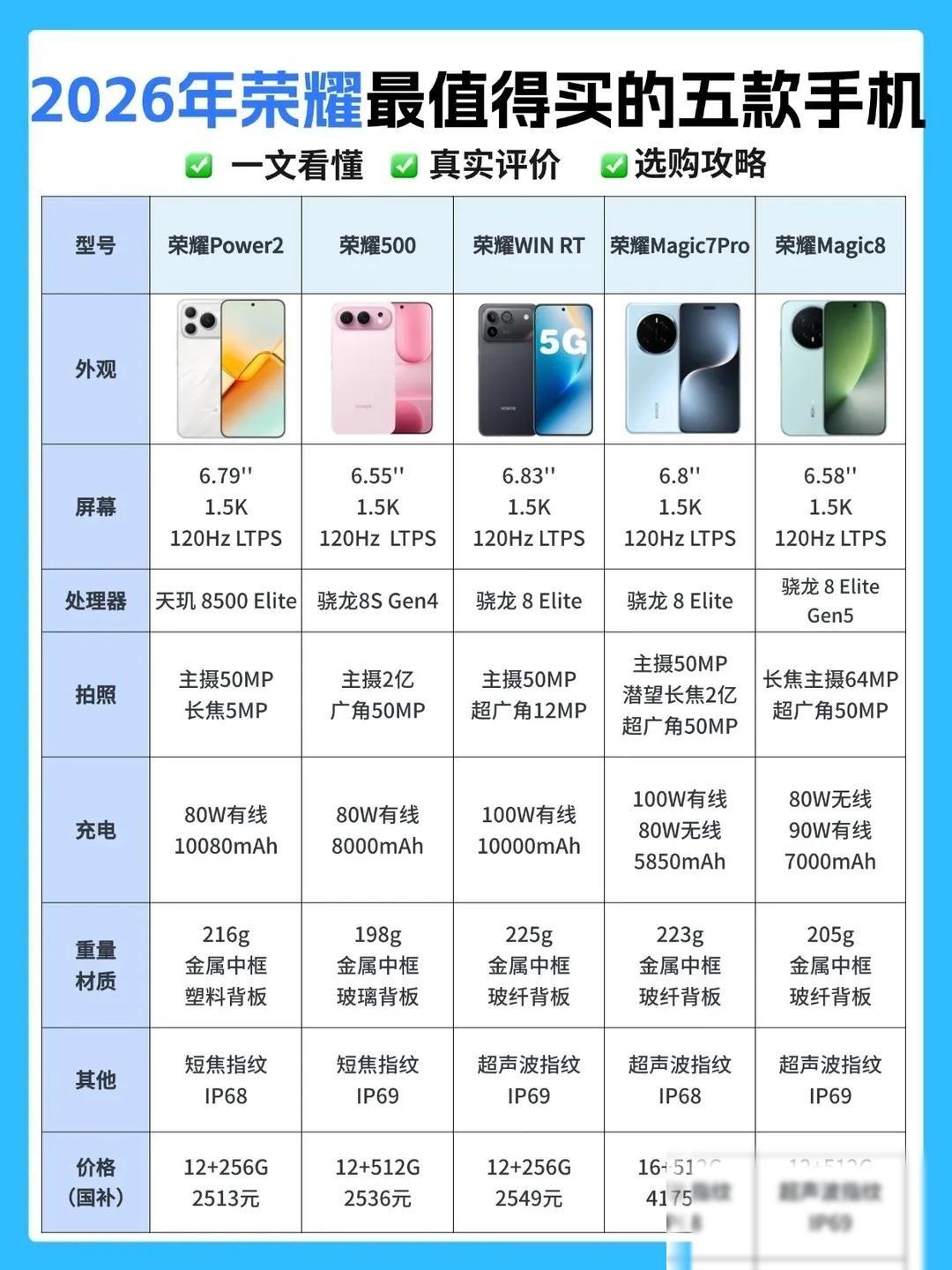 荣耀目前最建议买的5款手机不搞花里胡哨的推荐，全是用户用真金白银砸出来的口碑。