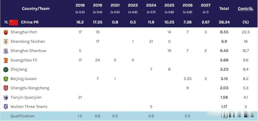根据截至2026年8月的最新统计，中超的亚足联技术积分为38.342分（约等于