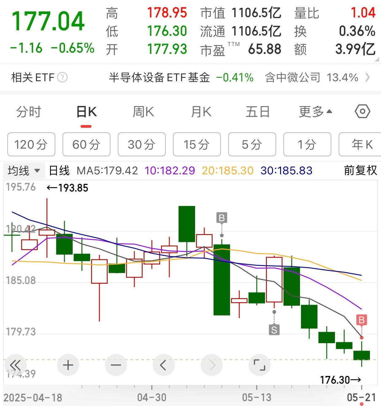 某科技股，赚钱卖出后，连跌五天，今天再次买入。当时赚了如果不卖，看看，不卖，就得