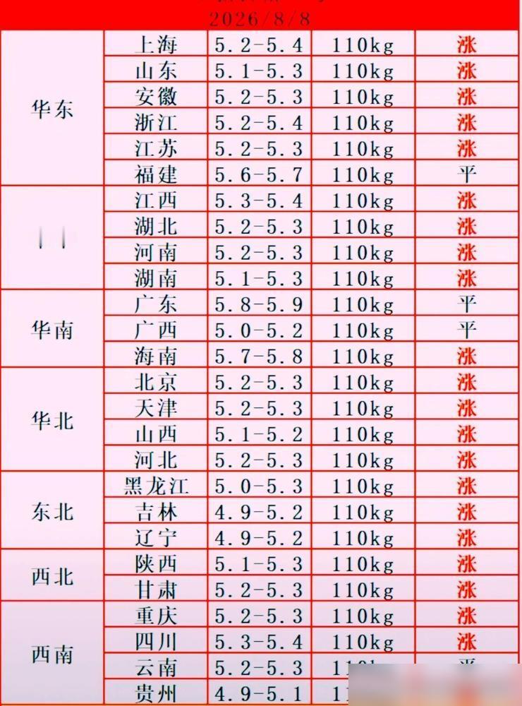 猪价大飞跃，养猪业一片欢腾。说真的我19年那波涨价就是鬼迷心窍惜售，本来一头