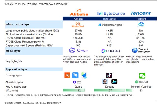 高盛点评“中国AI大厂之战”: 阿里 vs 腾讯 vs 字节
