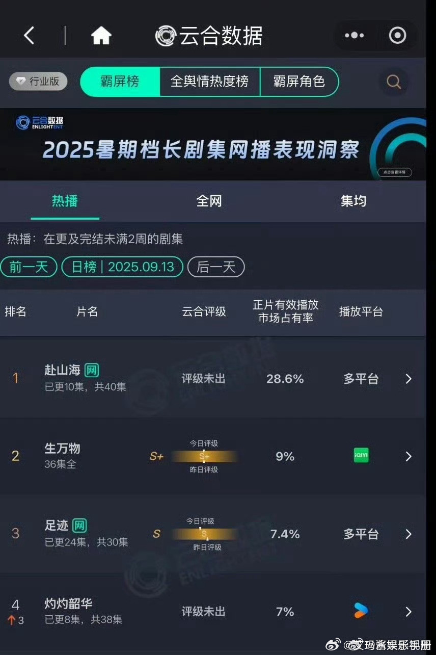 《赴山海》昨日云合28.6%，酷云30.8%，都是断层第一，什么水平？​​​