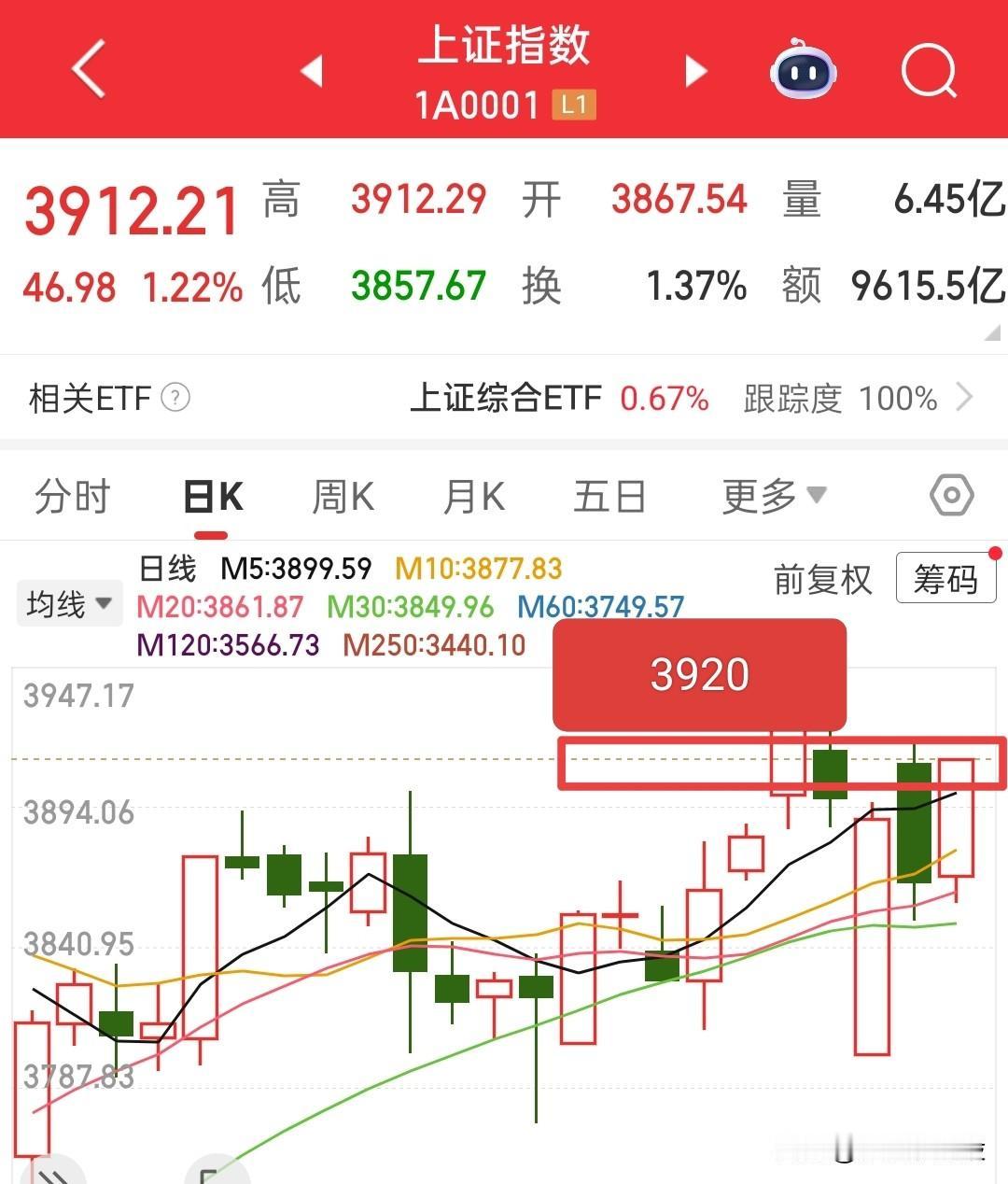 昨天突破3900点，做多情绪又被点燃，今天很多人都在看中大阳线，我觉得大家要格外