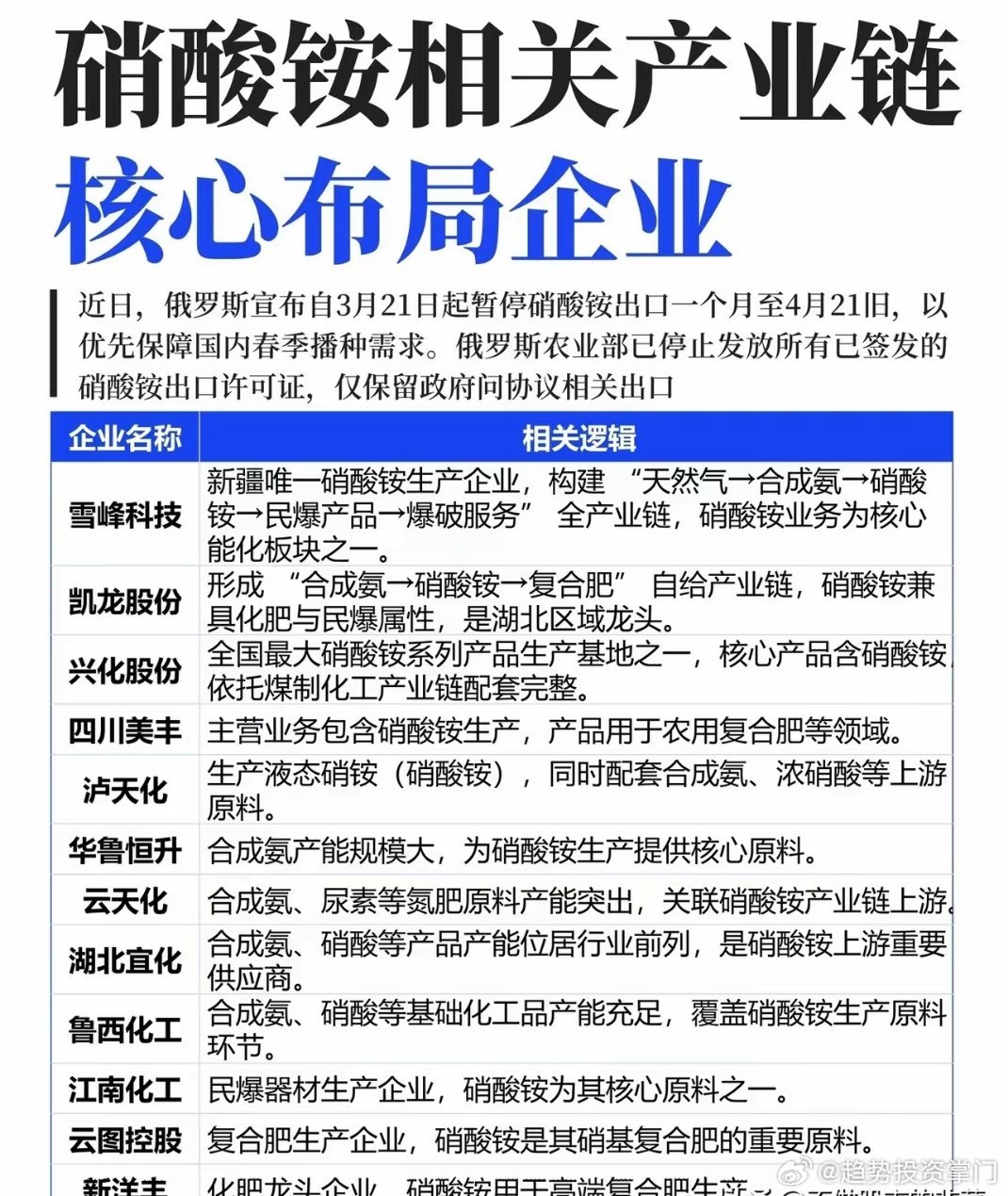 春耕+俄出口收缩硝酸铵产业链迎价值重估春耕旺季，俄罗斯3.21-4.21暂停硝