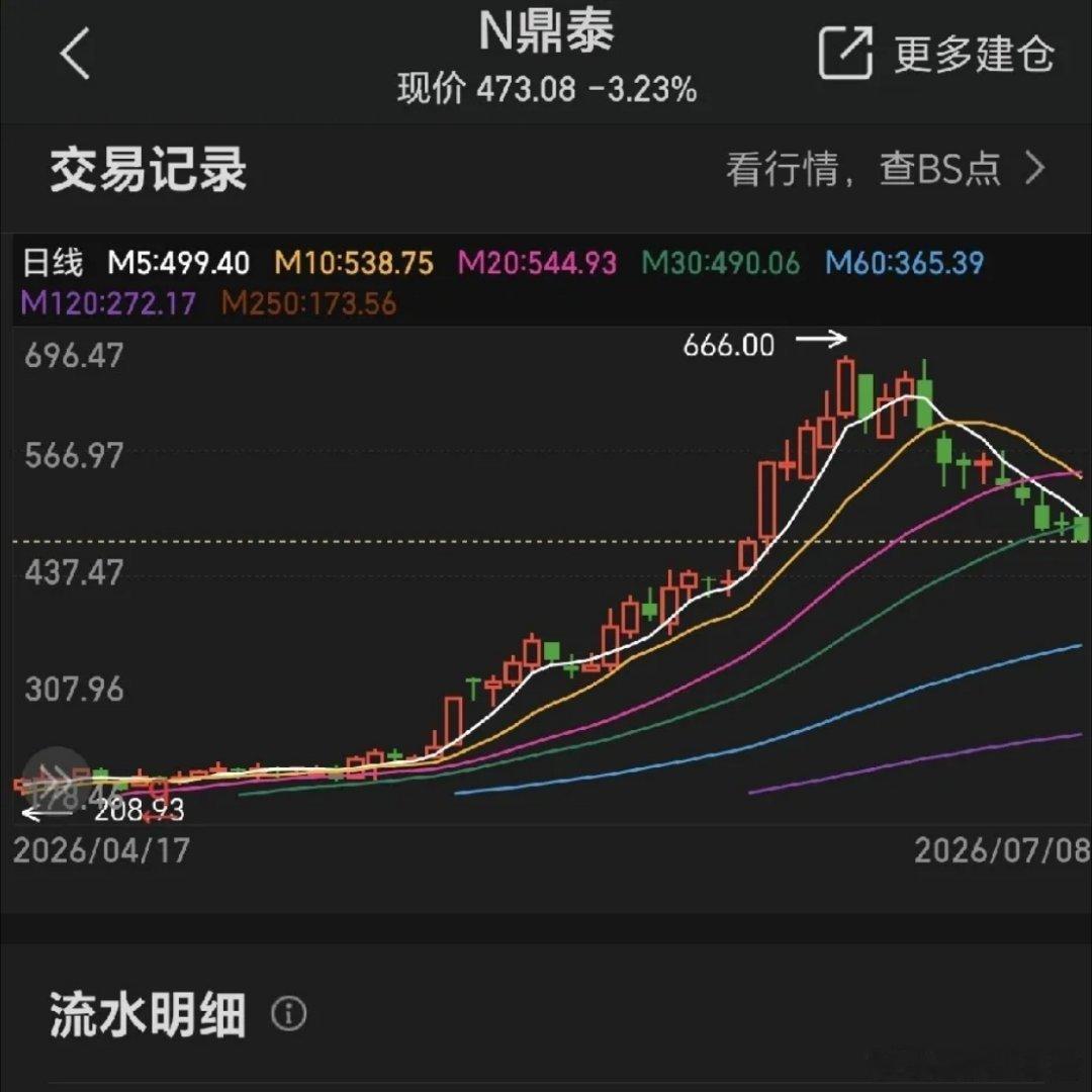 打新中的新股，最高涨了60倍，最高股价666元，打新的一万本金，如果持有