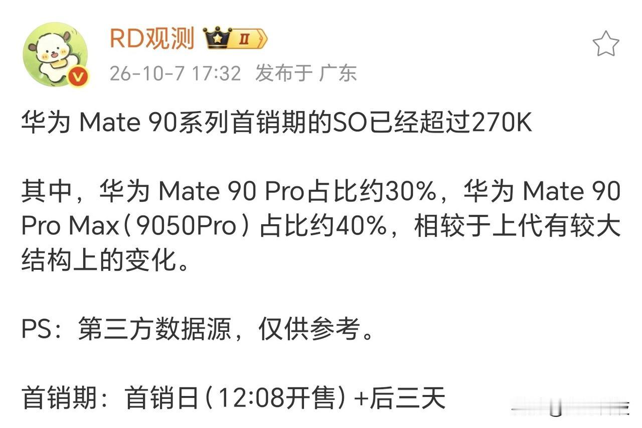 华为Mate90系列首销数据出炉，销量超过27万台。Pro占30%，ProMa