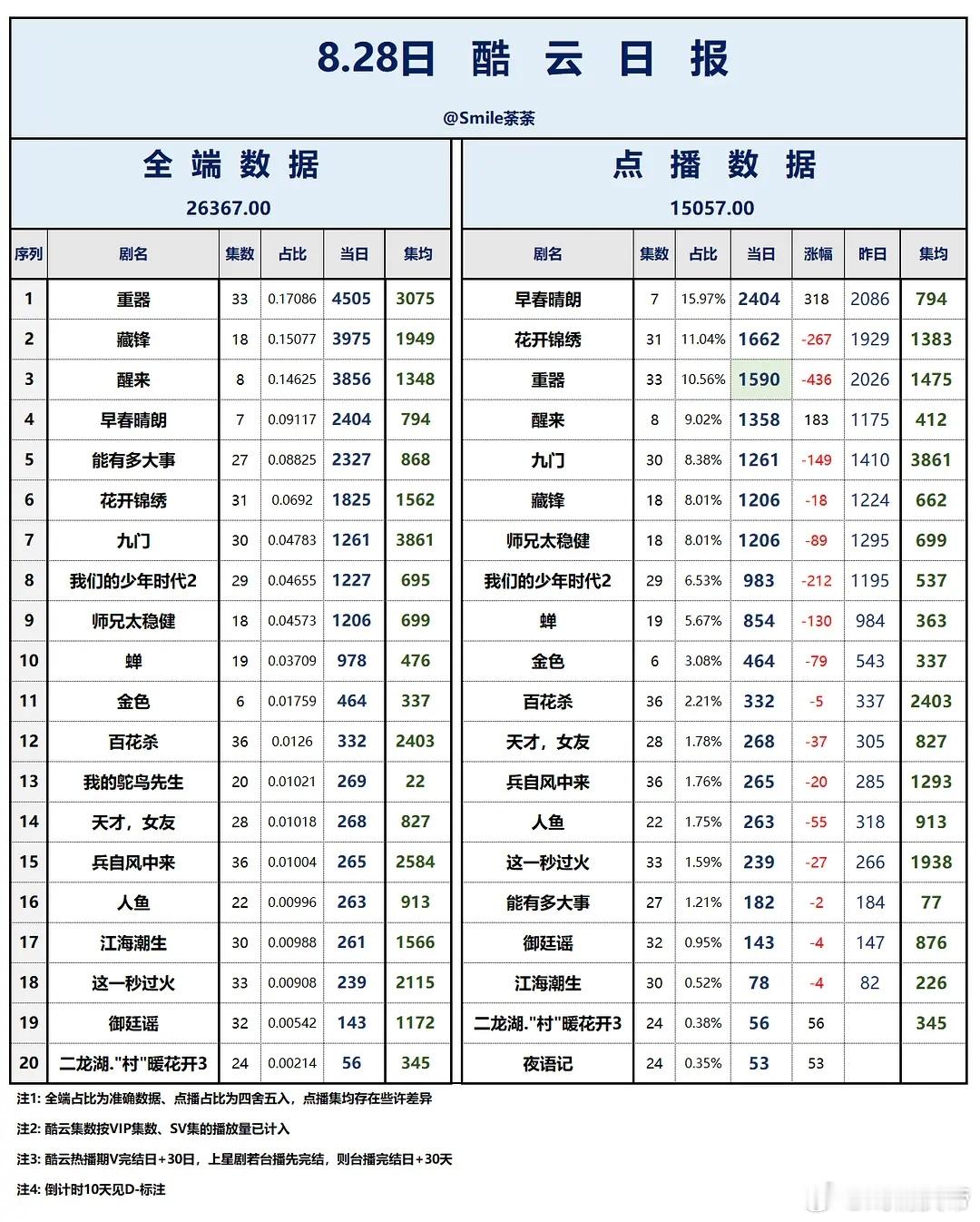 8.28酷云播放量：重器保持全端第一☝🏻早春晴朗保持点播端第一☝🏻醒来九