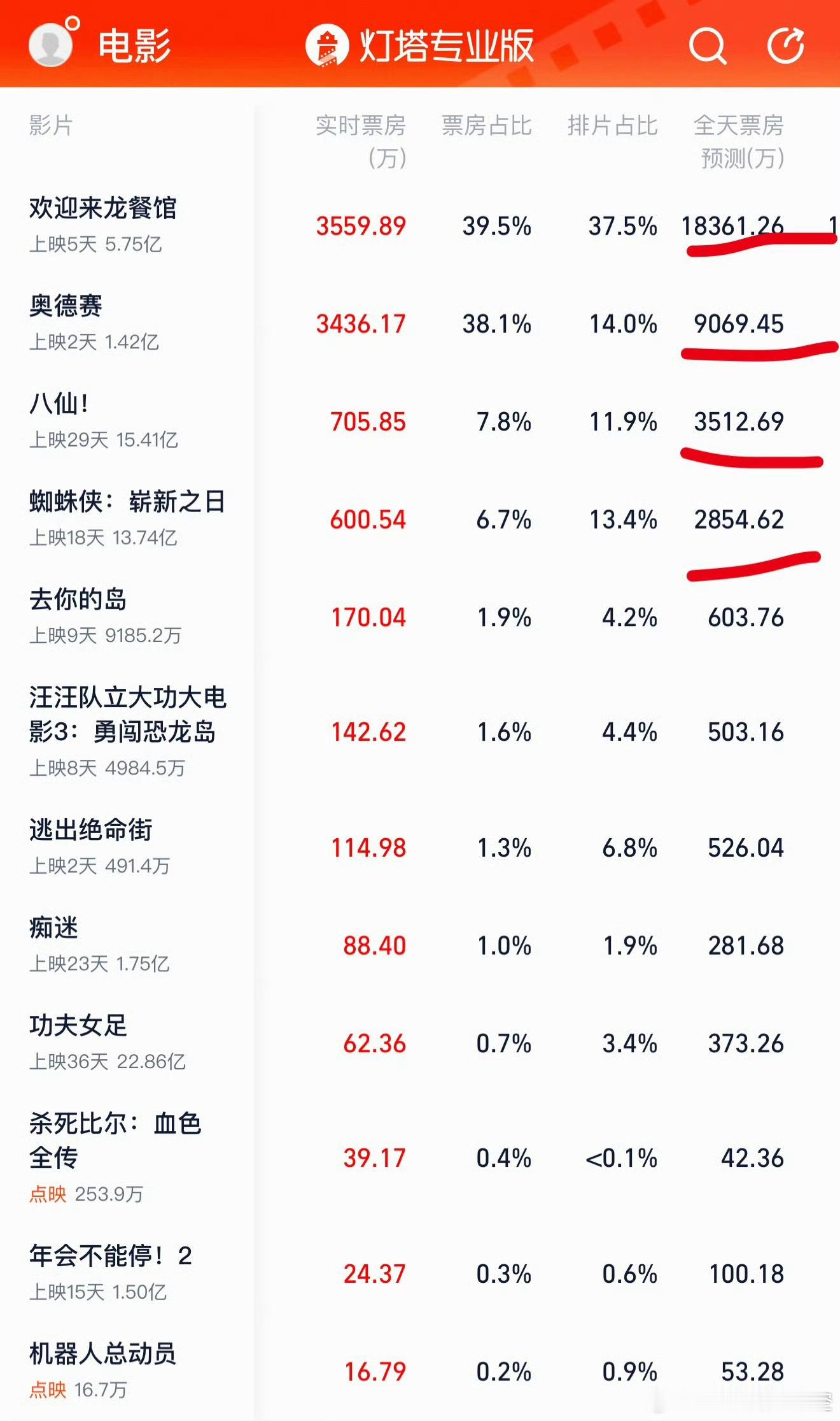 太意外了！《欢迎来龙餐馆》直接杀疯了🔥单日票房预测1.8亿，《奥德赛》9000