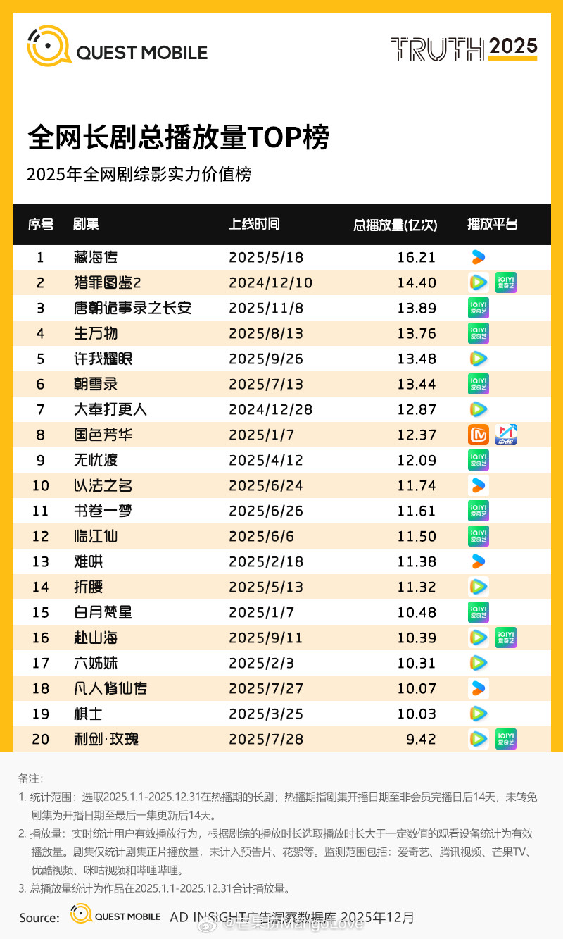 QuestMobile2025年全网剧综影实力价值榜全网长剧总播放量TOP20：