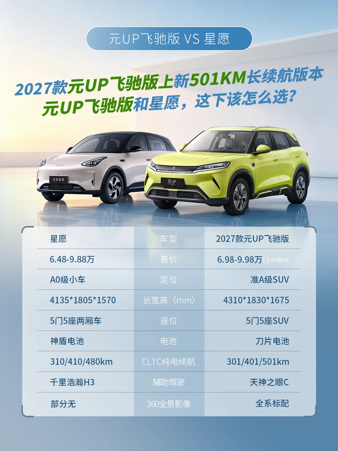 6-8万预算买星愿还是27款元UP飞驰版？
