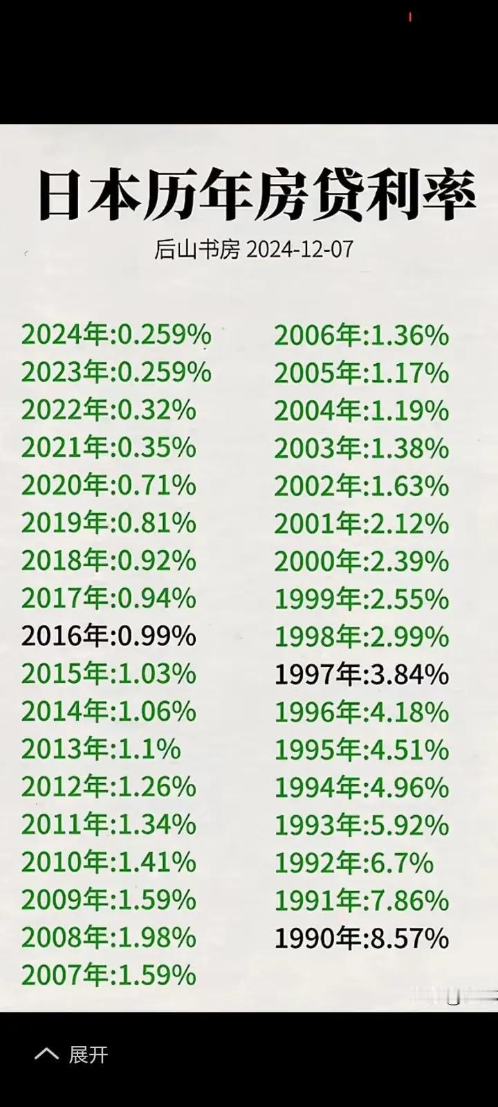 今天的日本房贷就是明天不一样的中国。第一，中国人民银行副行长说了，推动再度降低