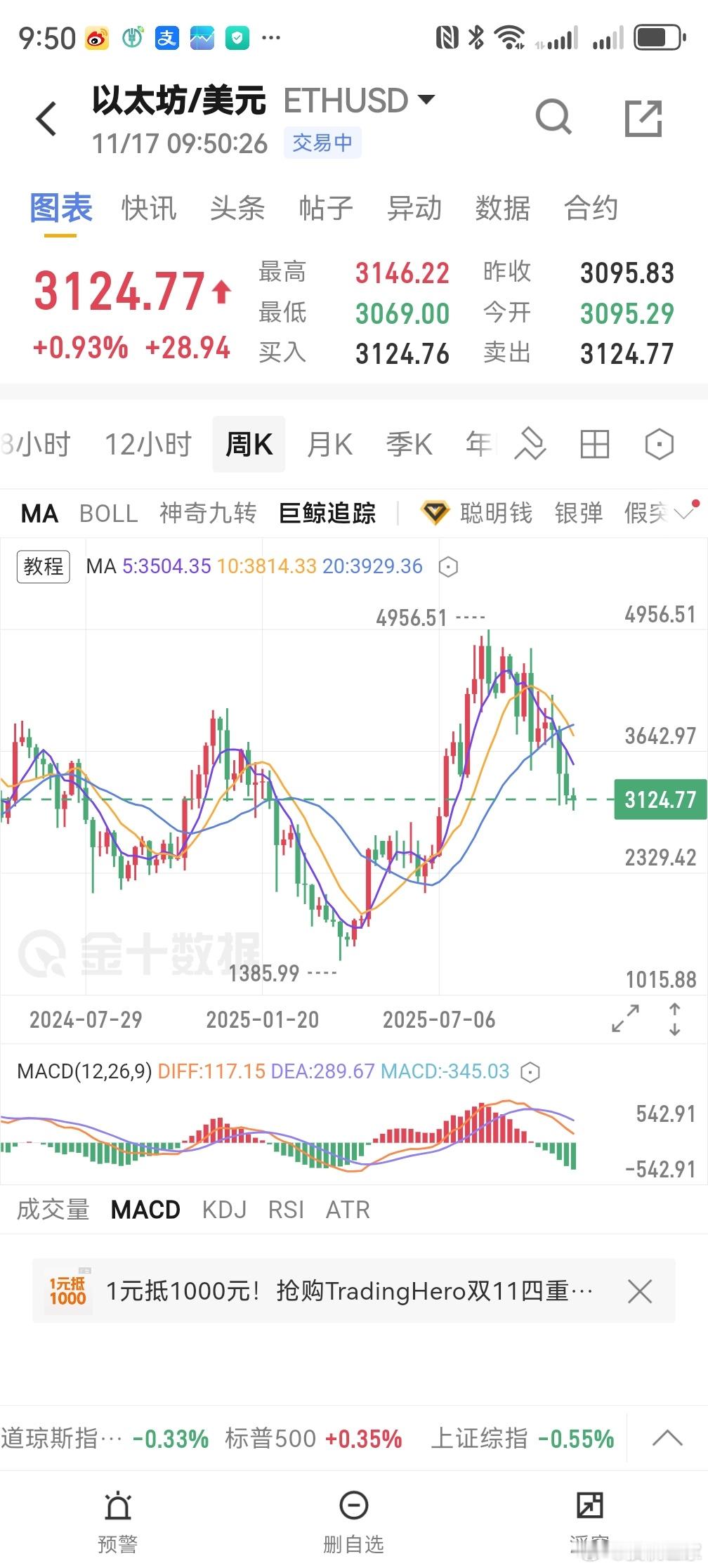 比特币和以太坊这一轮的下跌趋势已经跌了很长时间了不要妄想出现大的反转。因为它的大