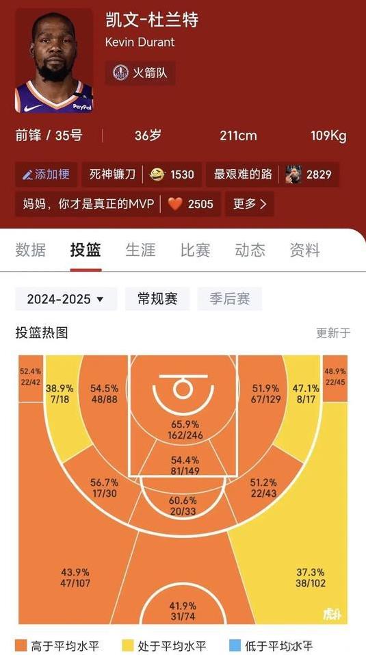 杜兰特为什么要去火箭，最主要原因大概是出场时间吧。24-25赛季杜兰特在太阳场