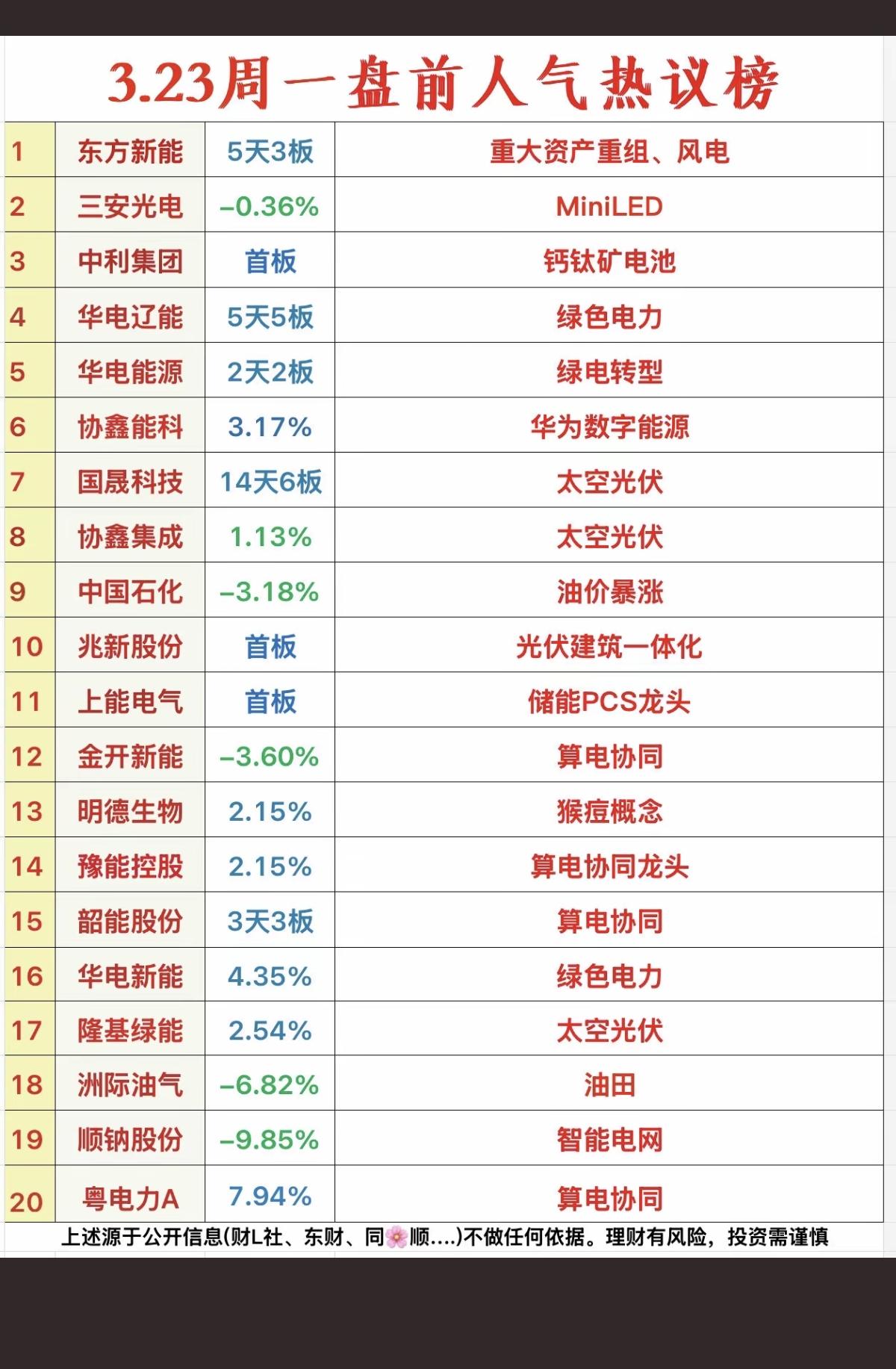 3.23周一成交活跃个股+人气热度榜榜！根据热度值高低排榜：1.风电设