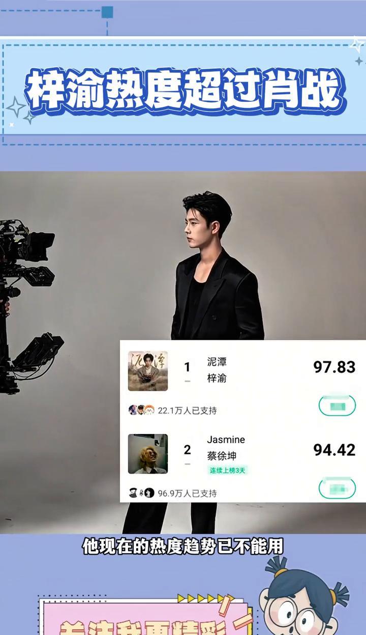 梓渝热度超过肖战。梓渝超话数据超过肖战后成功登顶站上榜单首位。他现在的热度趋势