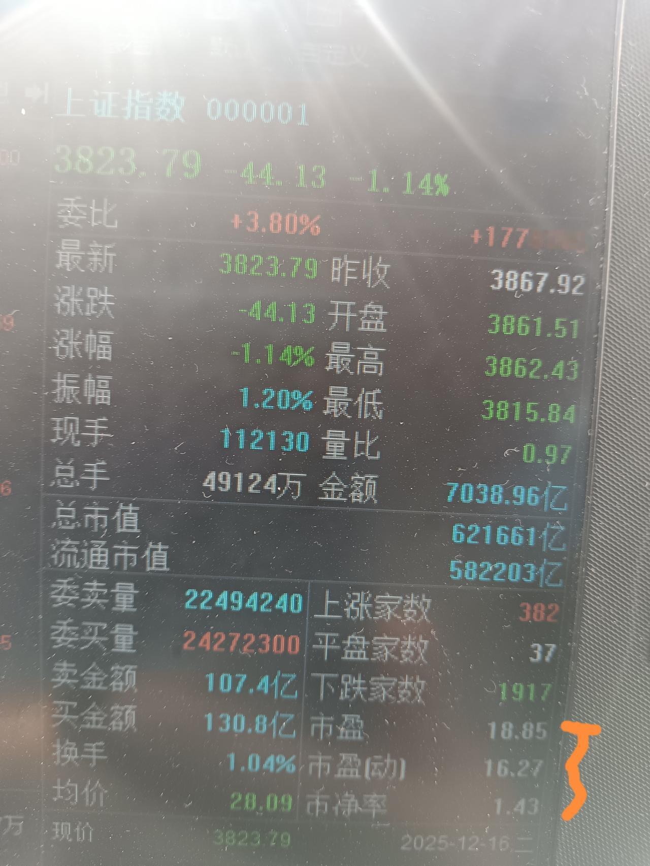 看到上证指数今天对应3824点的两个数据，就知道股市下一步的走向了。点位:38