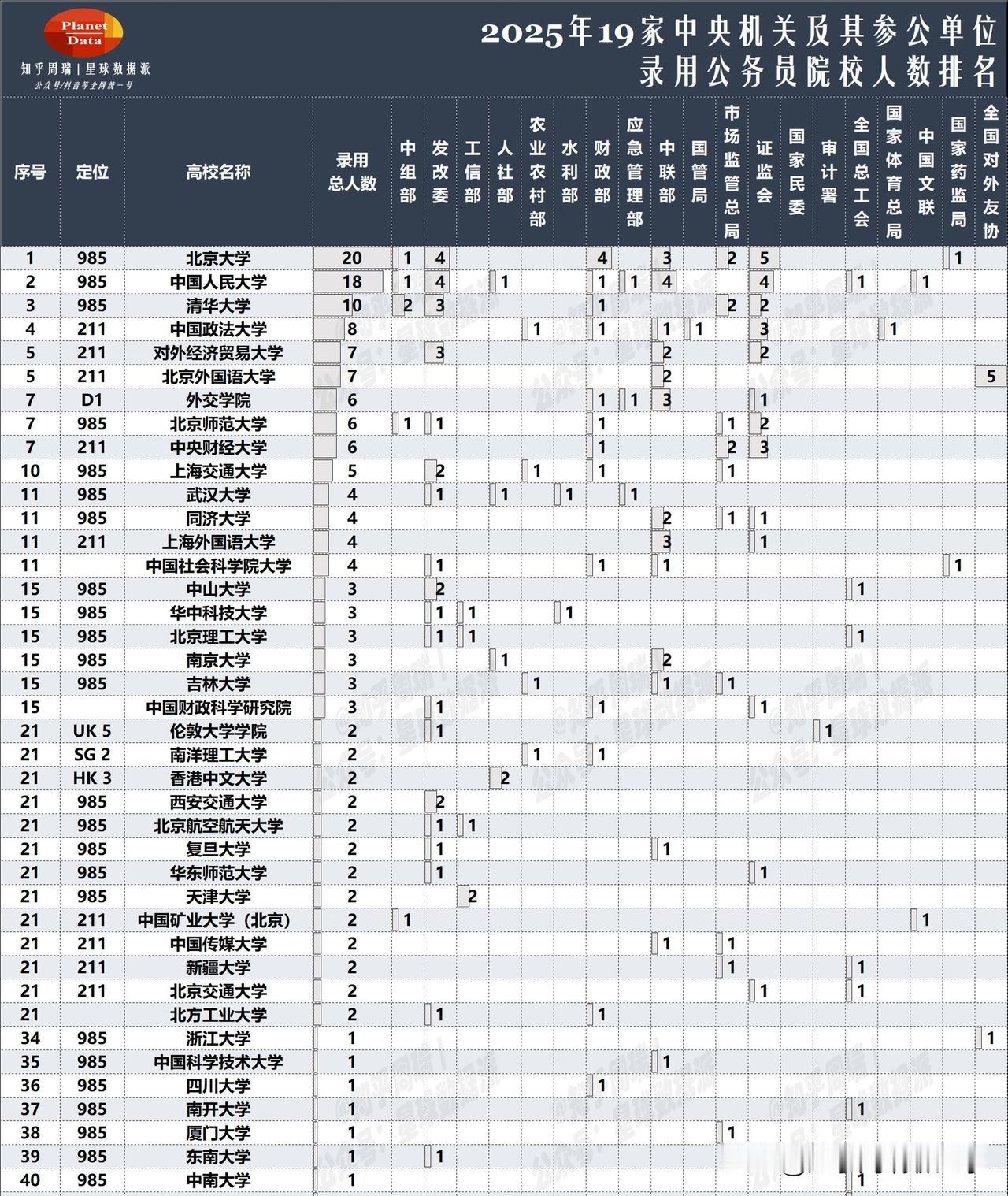 2025中央机关录用人数排名：北大人大前2！近期，中央机关及其直属机构2025