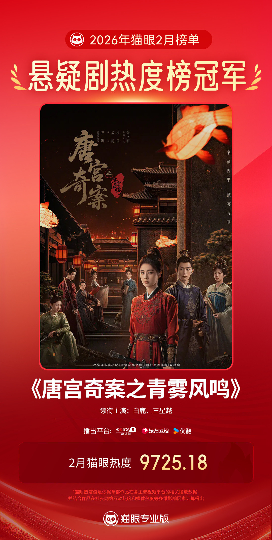 唐宫奇案2月最热悬疑剧据猫眼专业版数据，领衔主演电视剧《唐宫奇案之青雾风鸣》2