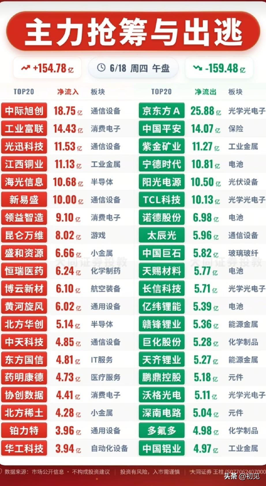 午盘资金剧烈分歧！6月18日主力抢筹出逃完整拆解！今日午盘市场主力净流入合