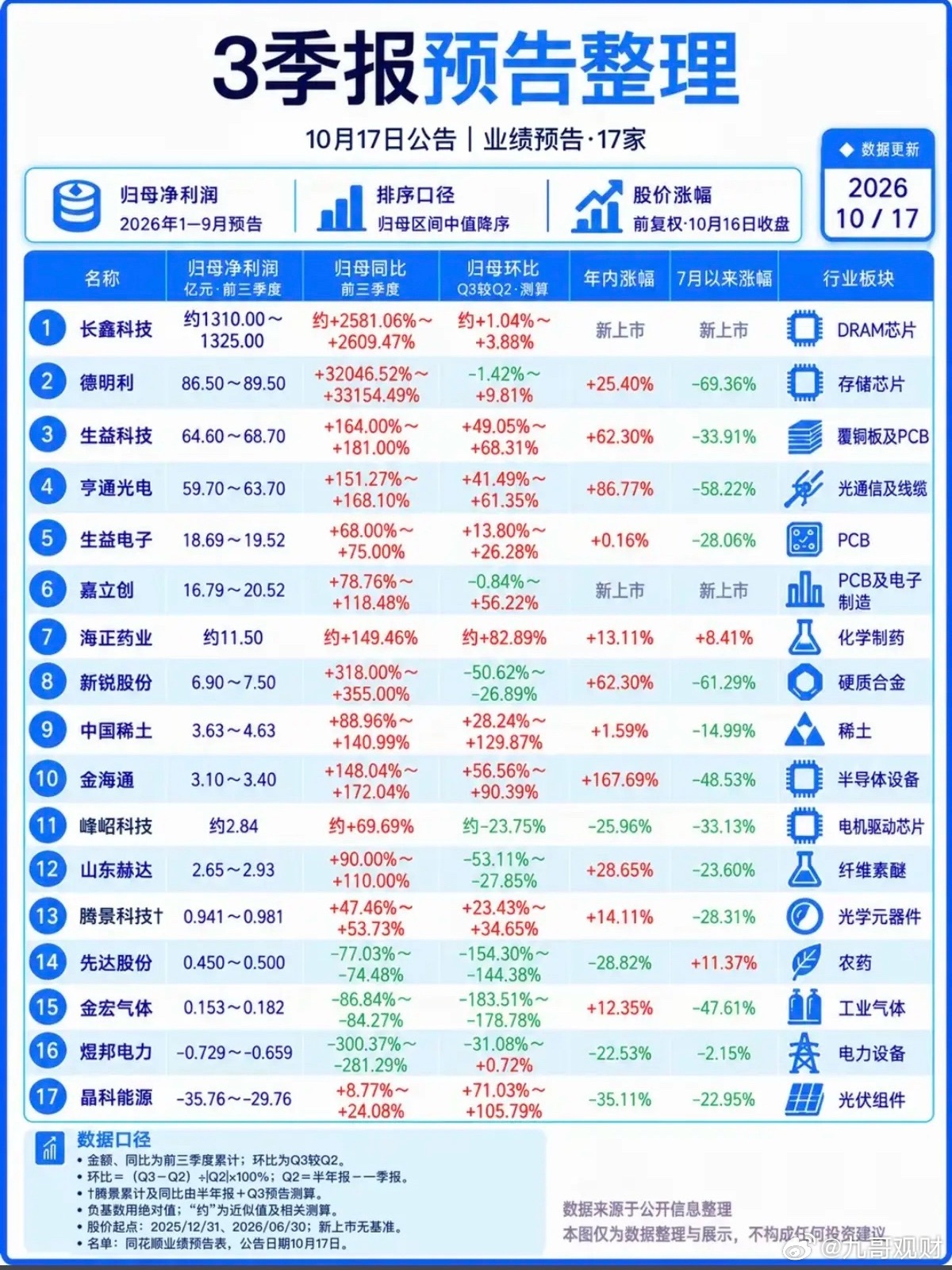 10.17周六晚间：最新：三季报业绩披露！科技股业绩还是可以的！长鑫存储三季