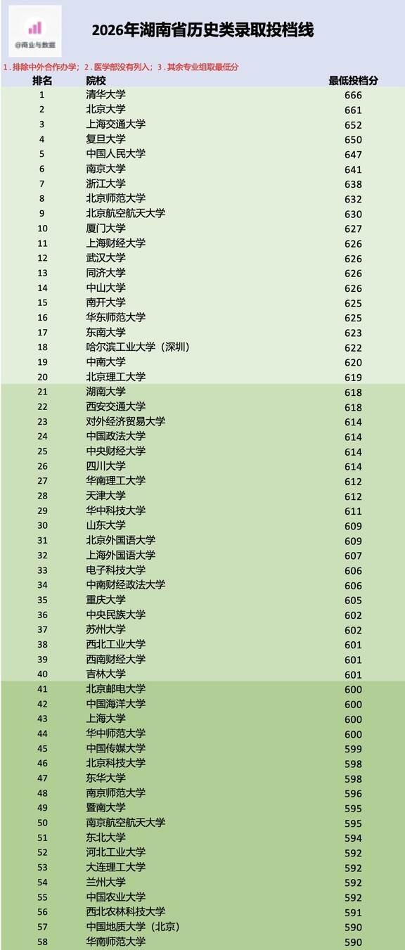 2026年湖南省历史类录取投档线排名根据官方公布的2026年湖南省普通批专业组
