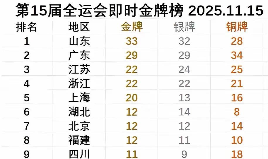山东与广东，谁是最后的“王者”？截至2025年11月15日晚8时，山东代表团