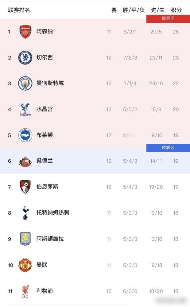 英超虽才12轮，但已经“没意思”了！原因如下：​本轮利物浦曼城双双告负，其中