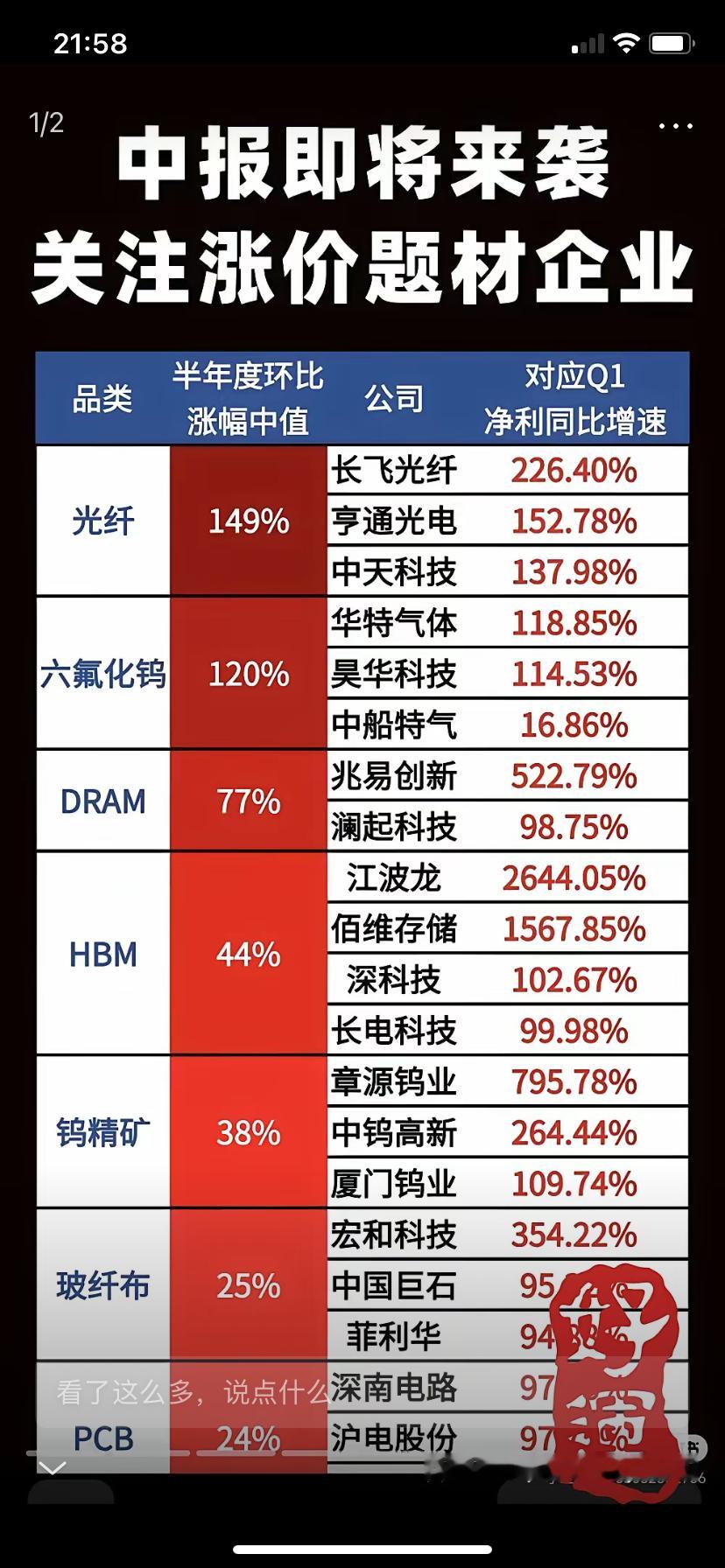 这份“中报涨价题材”清单，像一份上市公司“涨价成绩单”——长飞光纤、亨通光电领跑