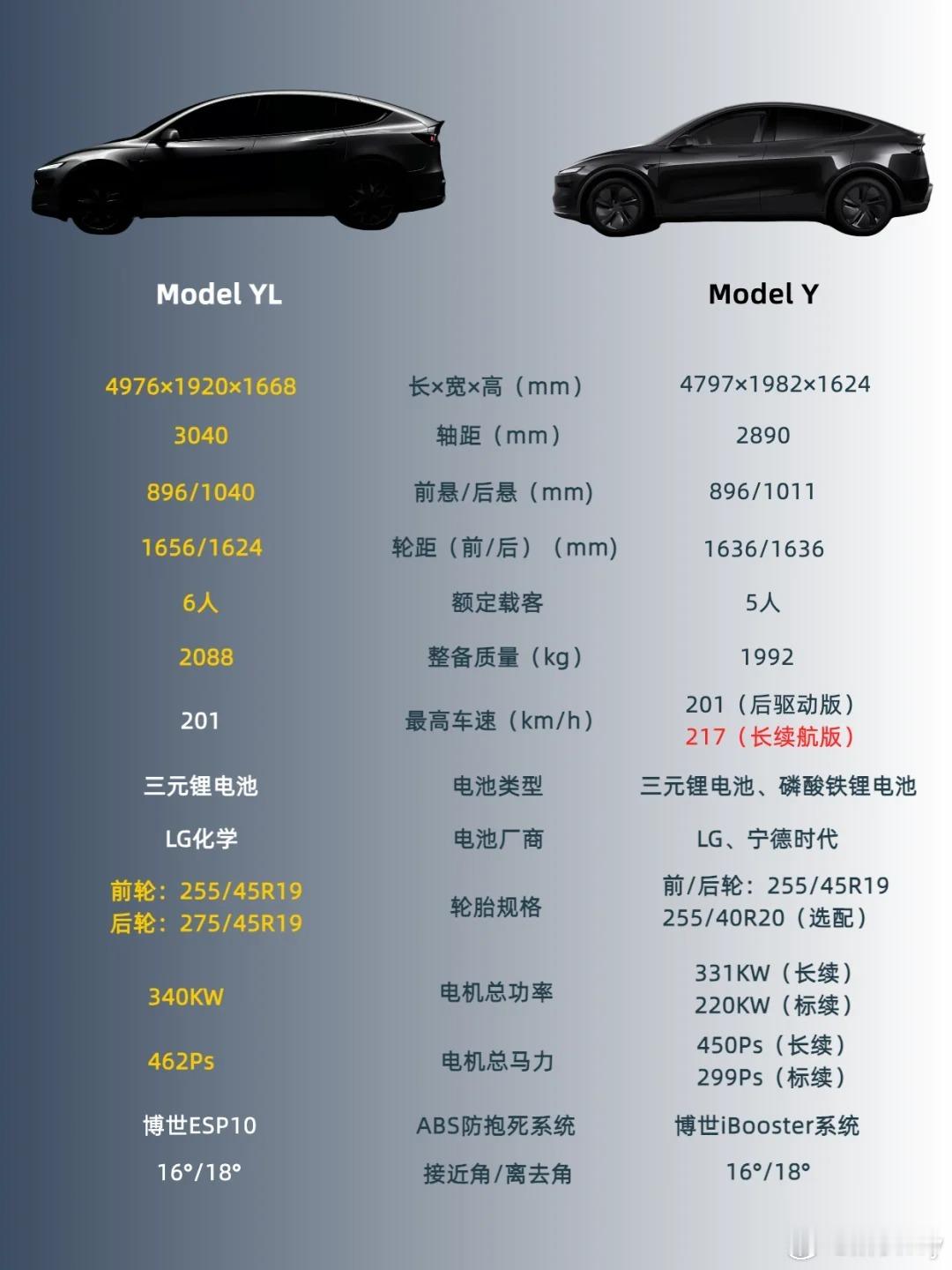 特斯拉ModelYL预估售价40万我预测它不会超过40，为什么如果他卖40w以