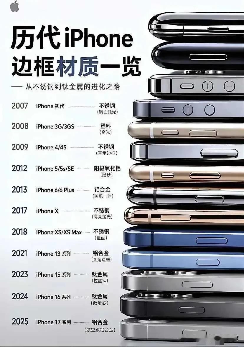 IPhone手机被大家广泛熟知和认可的还是4，是出道即巅峰，可以说至今也未被超越