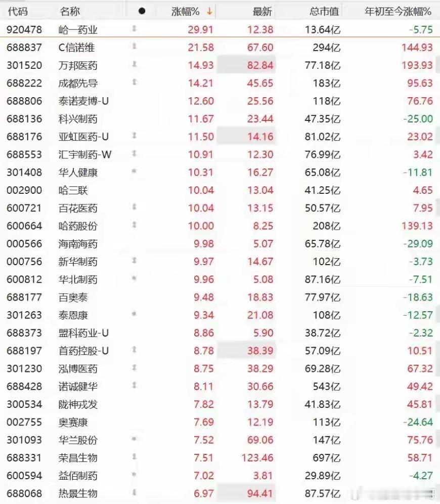 创新药板块全线爆发！中美BD合作迎来重大政策预期9月21日，A股创新药概念股迎来集体飙升，板块赚钱效