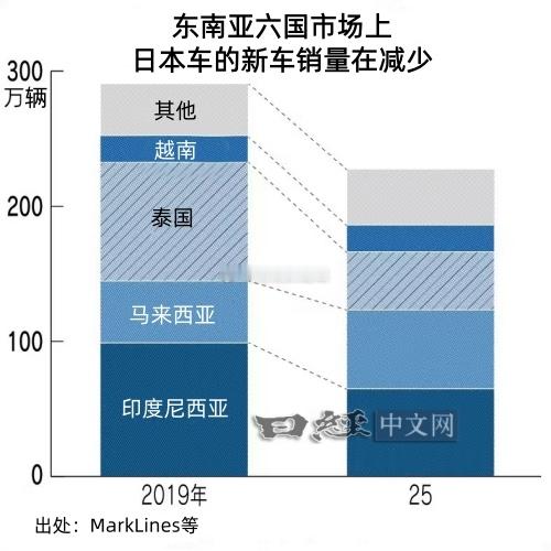 在东南亚新车市场中，日本汽车的份额下滑势头仍未止住。2025年，在印度尼西亚等主