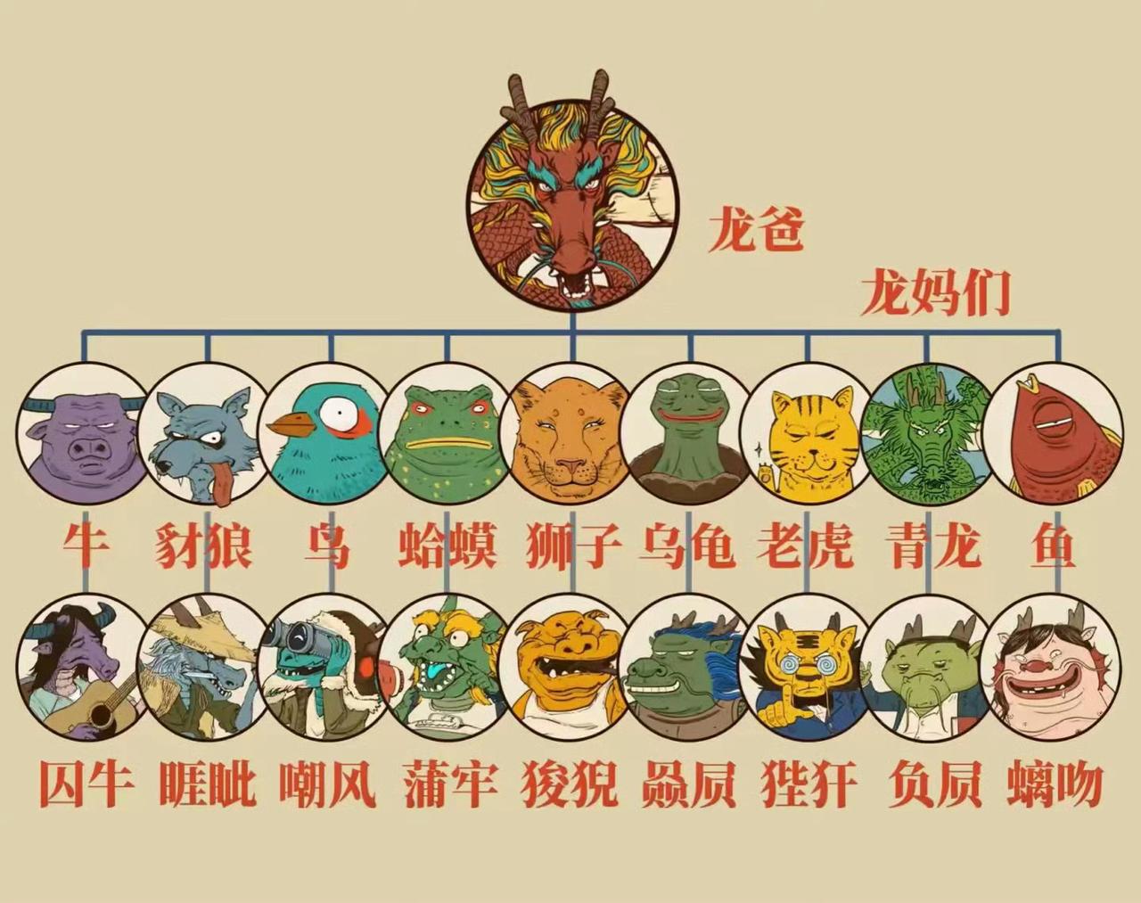 都说龙生九子不成龙，各有所好，今天一张图看懂九龙完整身世：龙爸分别和牛、豺狼