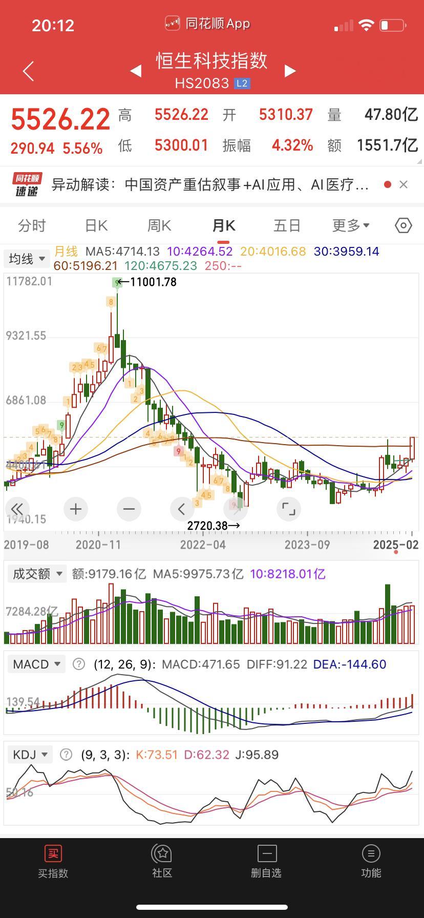 外资看好中国科技是因为DS带来的，实际上几个所谓科技大的基本都在H股，所以最近恒