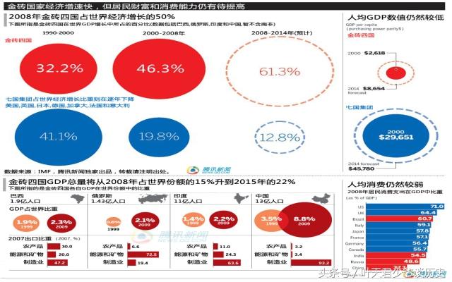 金砖国家占全球人口_数说金砖国家 人口占全球42 黄金超过3000吨(3)