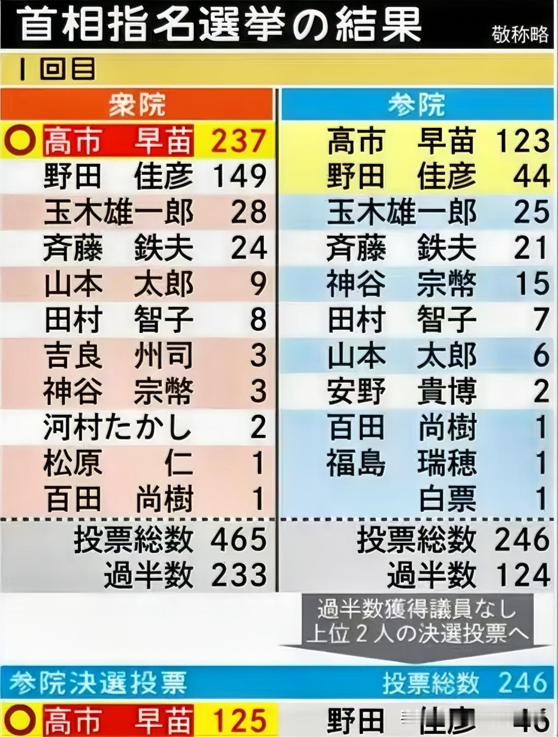 高市早苗太强了！众议院第一轮就当选，参议院第二轮决选投票中大胜立宪民主党野田佳彦