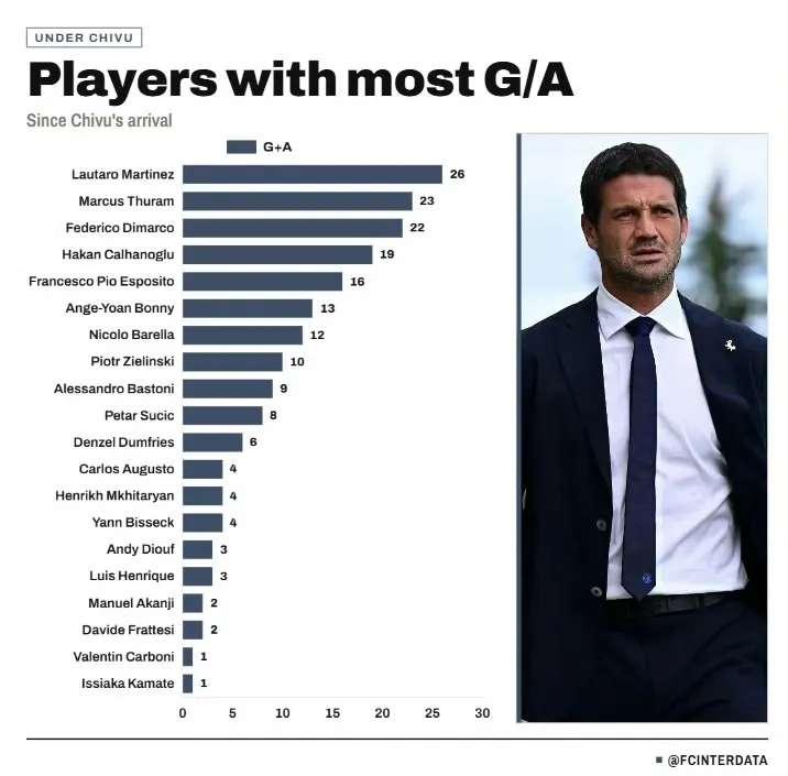 这张图列举了齐沃执教期间，进球和助攻的数据榜单。显而易见，前锋可比上赛季表现好太