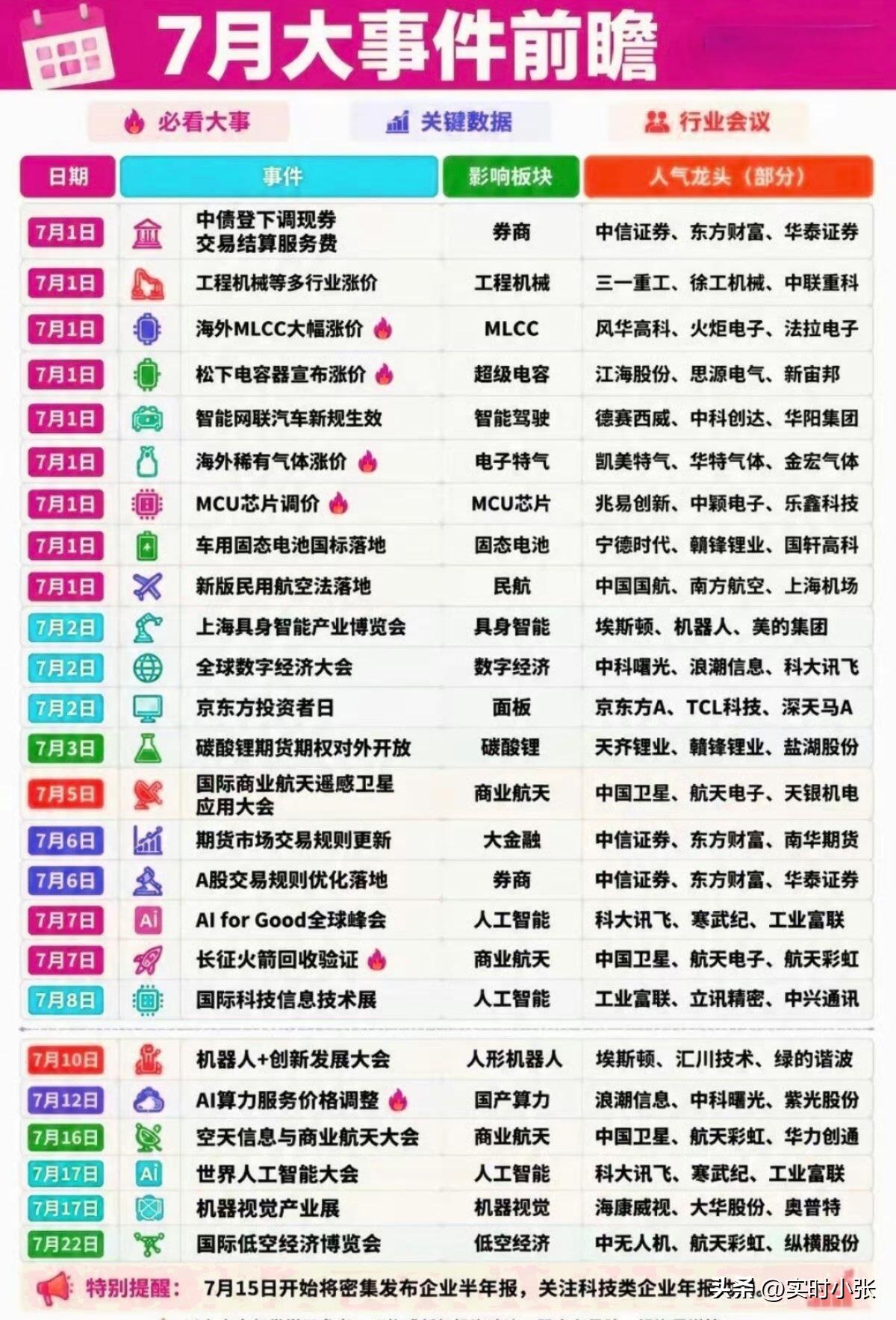 2026下半场开局｜7月关键行情事件前瞻流年入夏，盛夏登场。2026上半