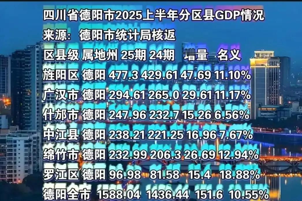 德阳各区县2025年上半年GDP出炉：旌阳区接近500亿、中江县绵竹市差距缩小