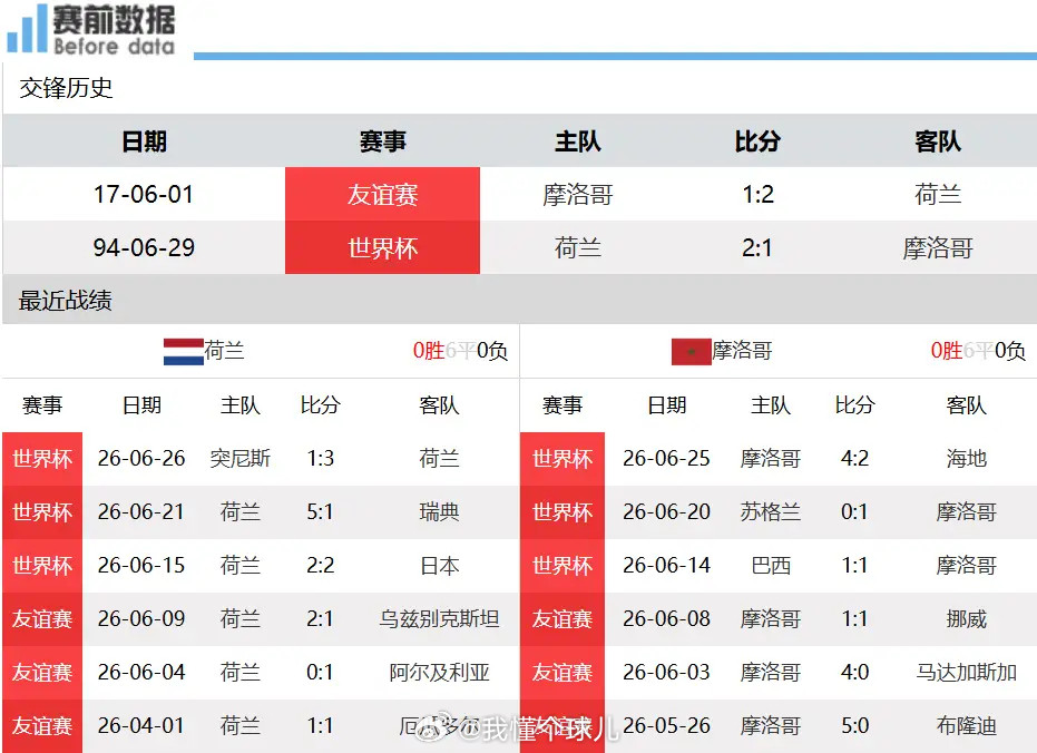 荷兰vs摩洛哥前瞻：TOP7强强火拼，锋线完成换血，橙衣军团力克摩洛哥北京时间6